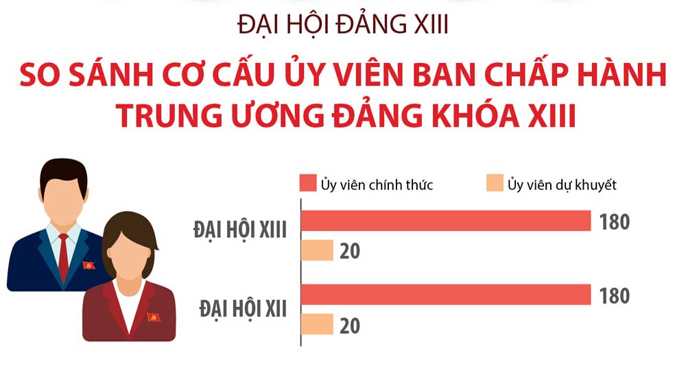 So sánh cơ cấu Ủy viên Ban Chấp hành Trung ương Đảng khóa XIII