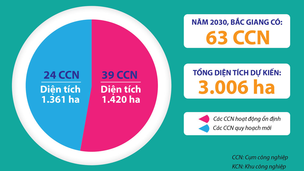 Đến năm 2030, tỉnh Bắc Giang có thêm 24 cụm Mocbai66 Đăng ký thành viên mới