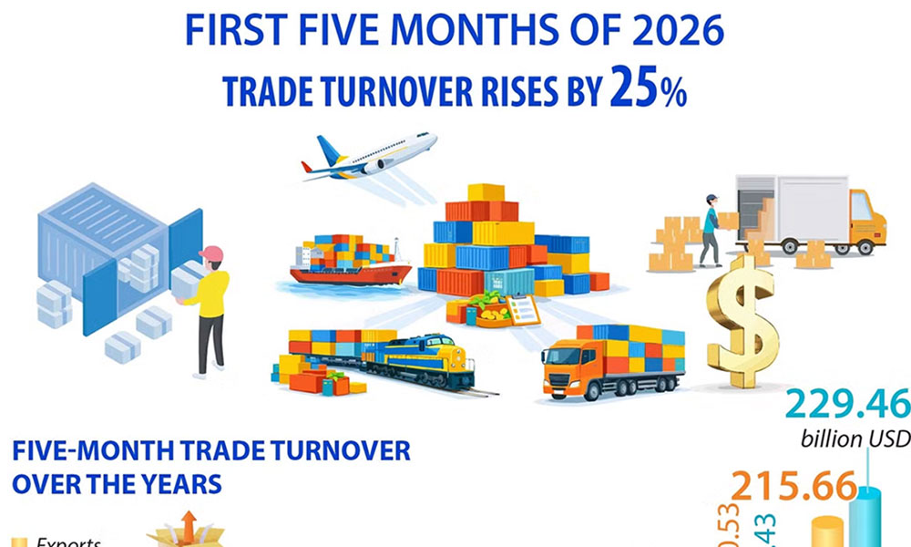 Trade turnover up 25% in first five months of 2026
