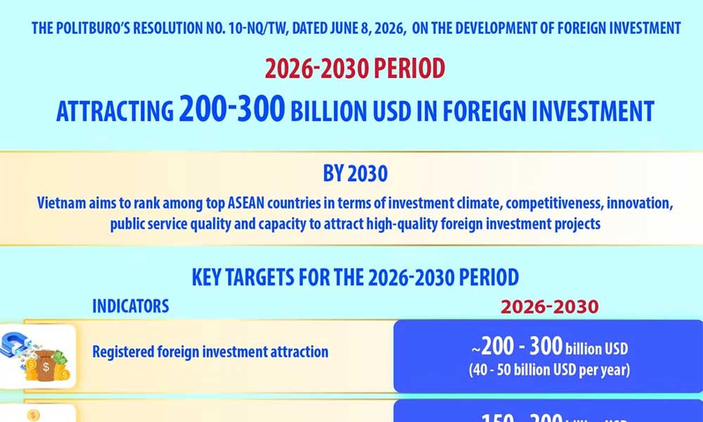 Vietnam targets 200-300 billion USD in registered foreign investment for 2026–2030