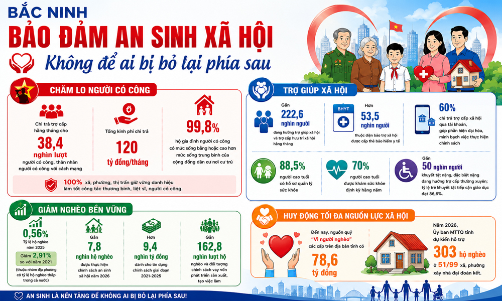 Bắc Ninh: Bảo đảm an sinh xã hội, không để ai bị bỏ lại phía sau