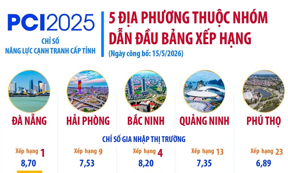 Link Vào Mb66 Bản Cao Cấp Mocbai DK Nhận 66K vào top 5 địa phương điều hành kinh tế tốt nhất cả nước