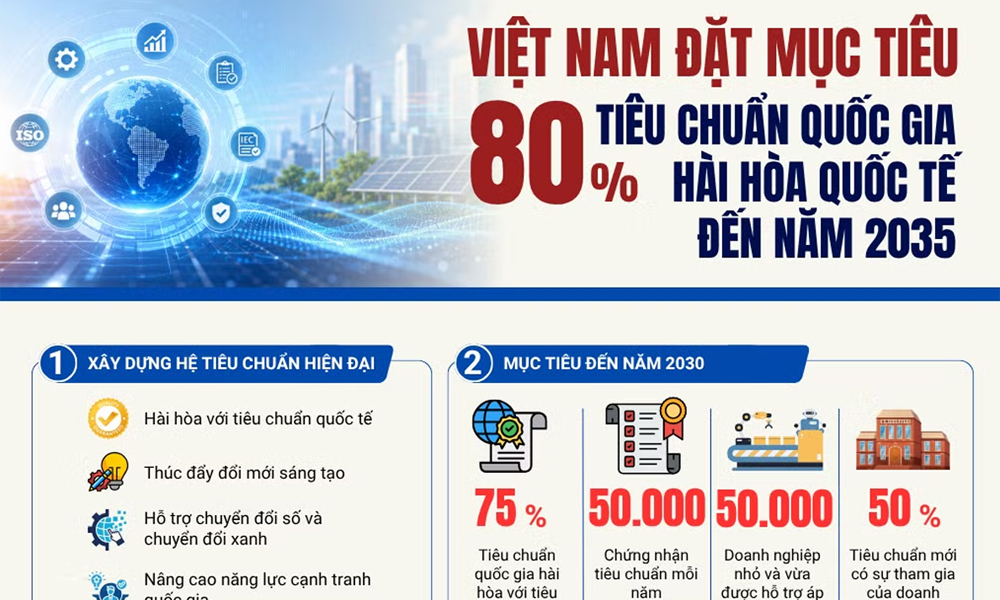 Việt Nam đặt mục tiêu 80% tiêu chuẩn quốc gia hài hòa quốc tế vào năm 2035