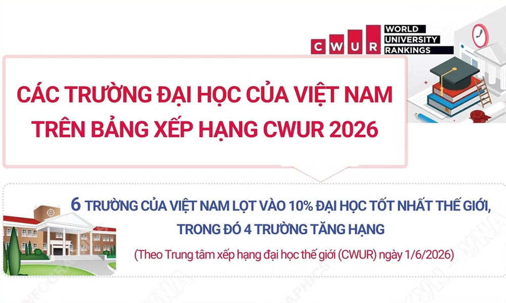 4 Đại học Việt Nam tăng hạng trong top 10% thế giới