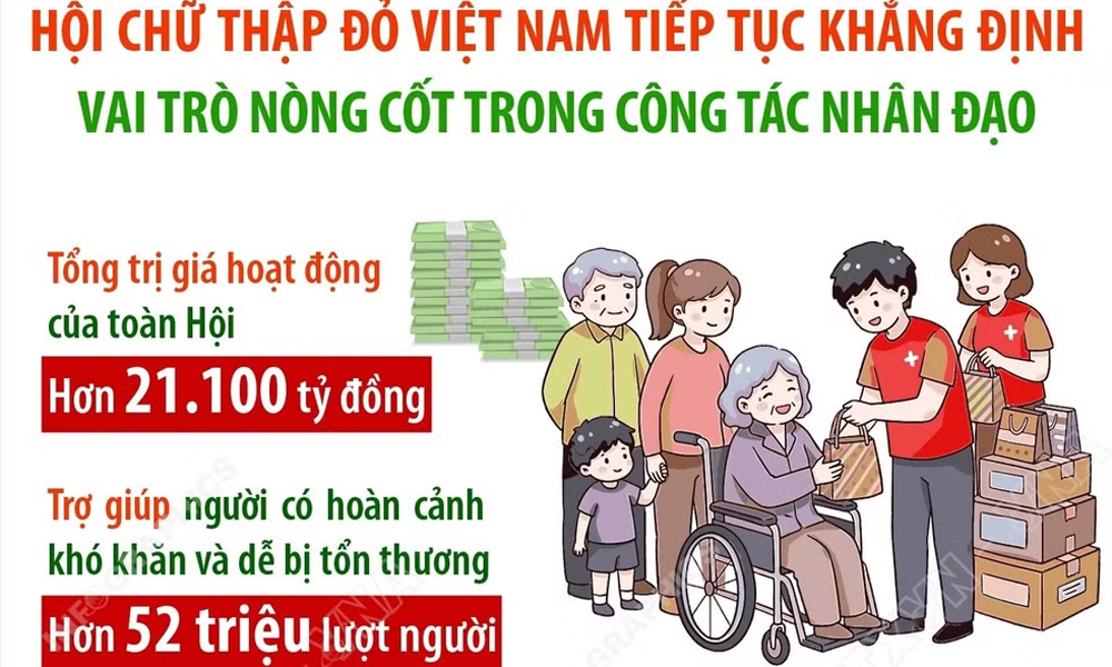 Đại hội Hội Chữ thập Đỏ Việt Nam lần thứ XII: Đặt nền tảng cho nhiệm kỳ mới