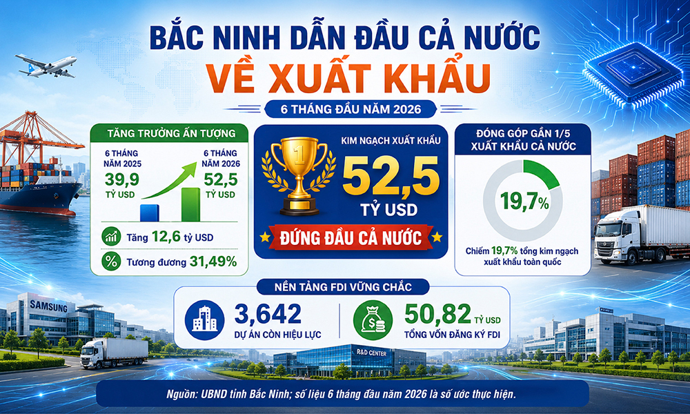 Bắc Ninh giữ vững vị trí dẫn đầu cả nước về xuất khẩu