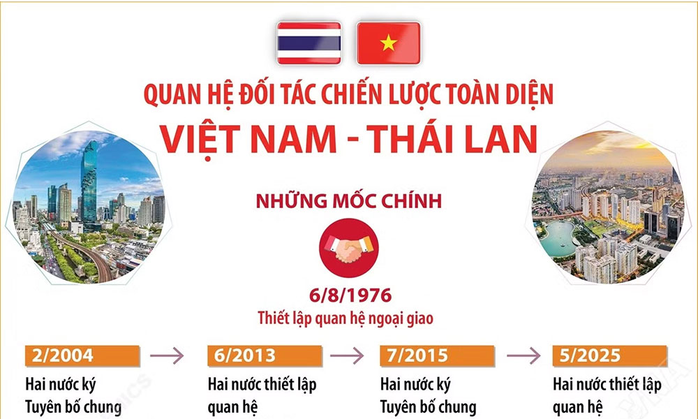 Quan hệ Đối tác Chiến lược Toàn diện Việt Nam-Thái Lan
